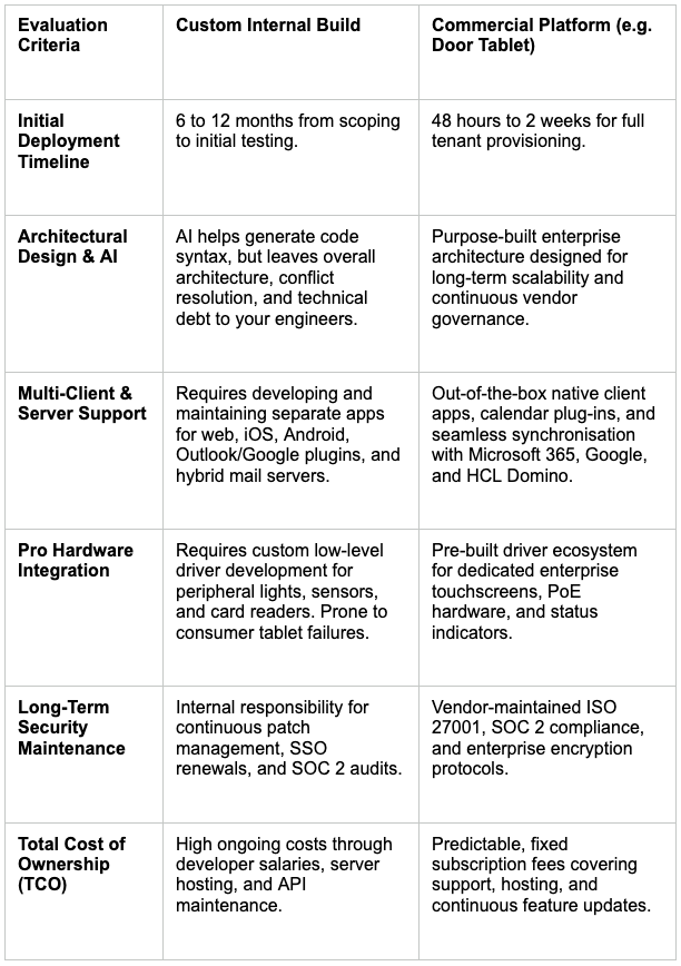 Head-to-head breakdown: internal builds vs. SaaS platforms
