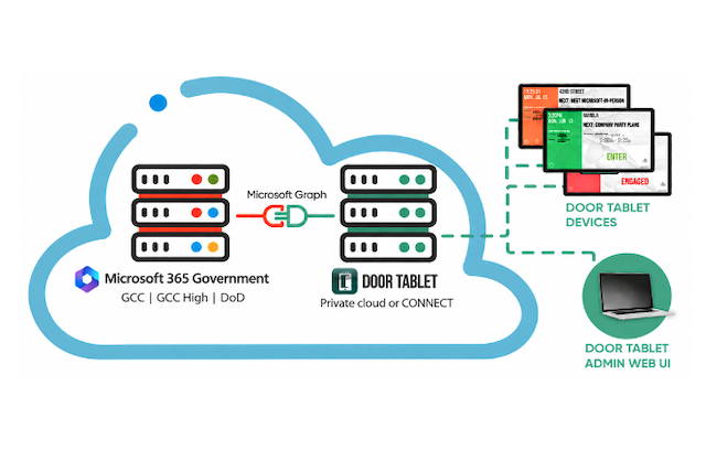 Door Tablet Integration with Microsoft 365 GCC, GCC High and DoD