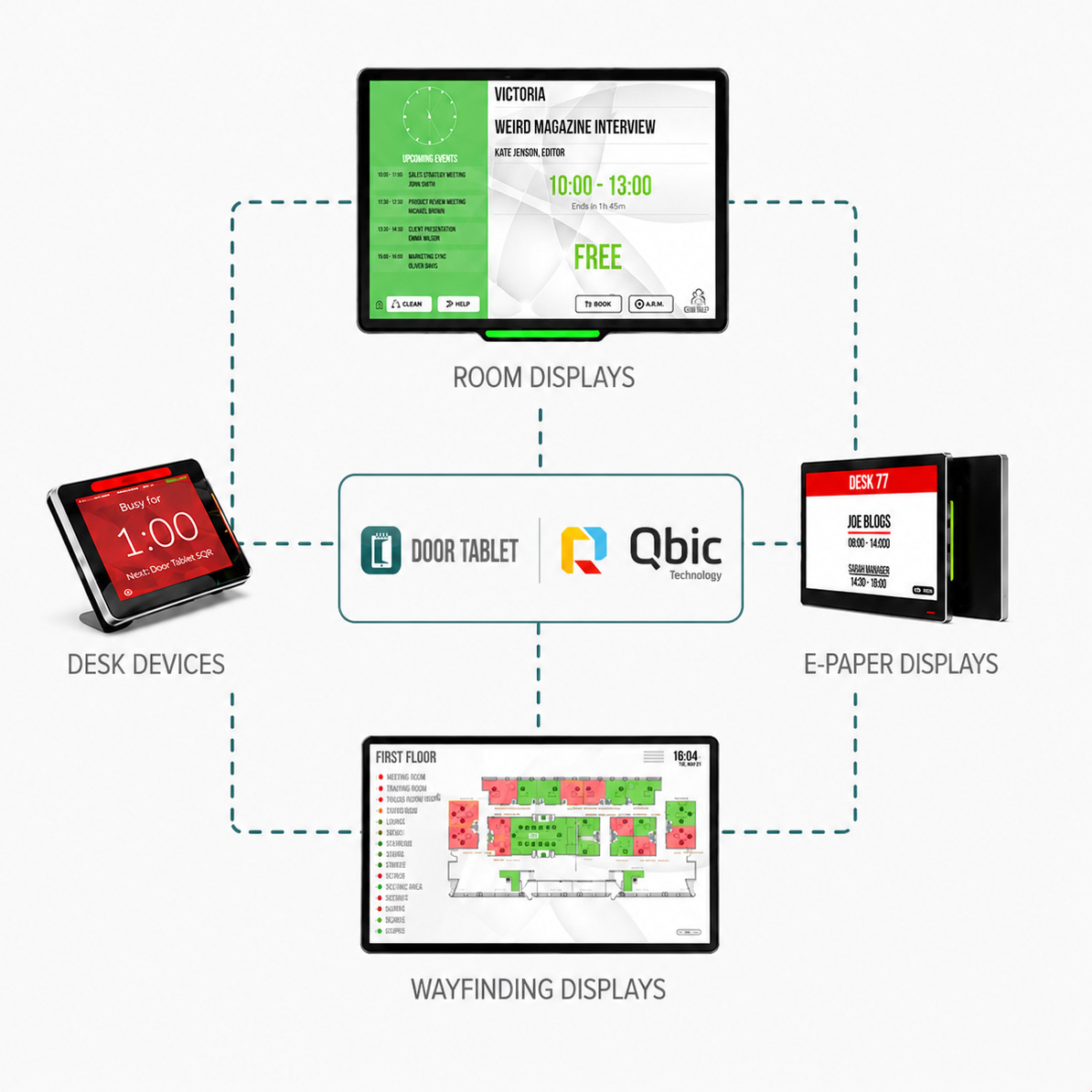 Diagram showing Door Tablet and Qbic at the centre of room displays, desk devices, e-paper displays and wayfinding displays