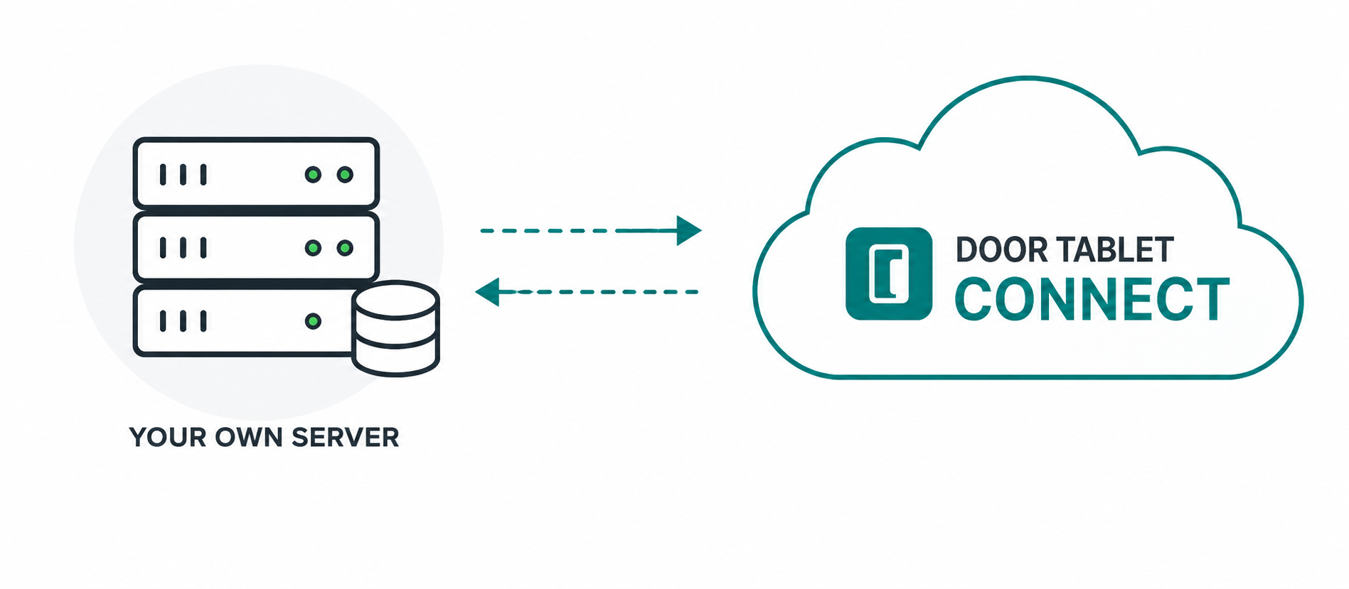 Diagram showing migration in both directions between your own server and the Door Tablet CONNECT cloud