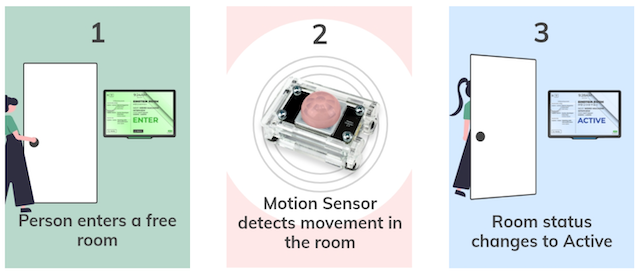 Door Tablet Motion Sensors x Door Tablet Conference Room Displays