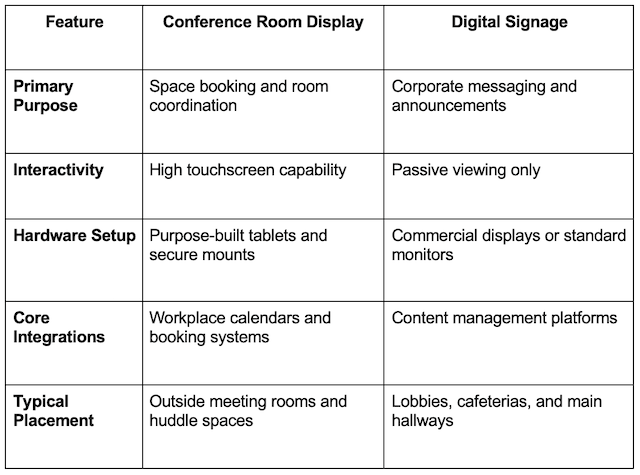 Table Comparing Digital Signage to Conference Room Dispalys