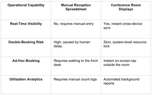 Reception Spreadsheet vs. Conference Room Displays Table