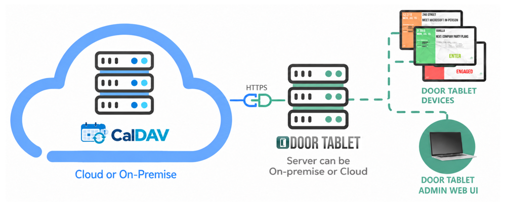 CalDAV integration with Door Tablet showing a cloud or on-premises CalDAV server connected to the Door Tablet server, room displays and administration Web UI