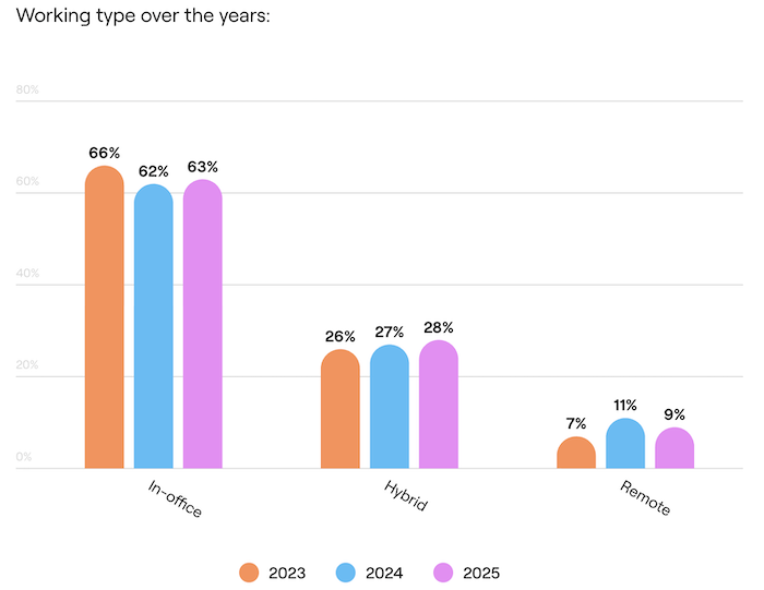 Source: Owl Lab State of Hybrid Work 2025 Report