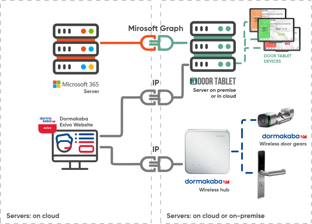 Door Tablet architecture with dormakaba access control