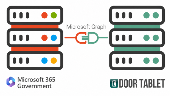Diagram of Microsoft Government Cloud servers connected to Door Tablet servers through Microsoft Graph