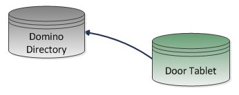 When using the Web UI, Door Tablet creates data on your Domino Directory for the purpose of authentication, if users are not already listed on the directory.