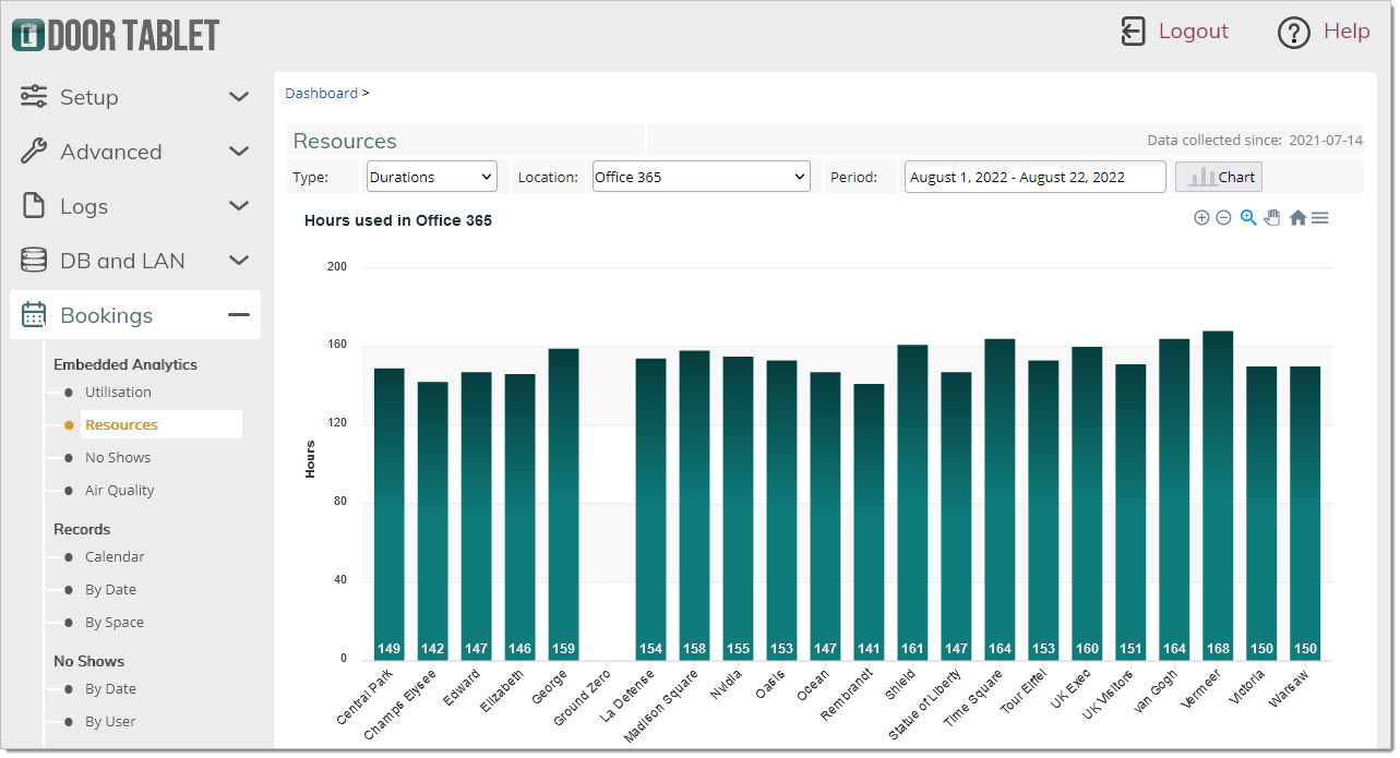 The duration in hours used by each of the resources during the period: