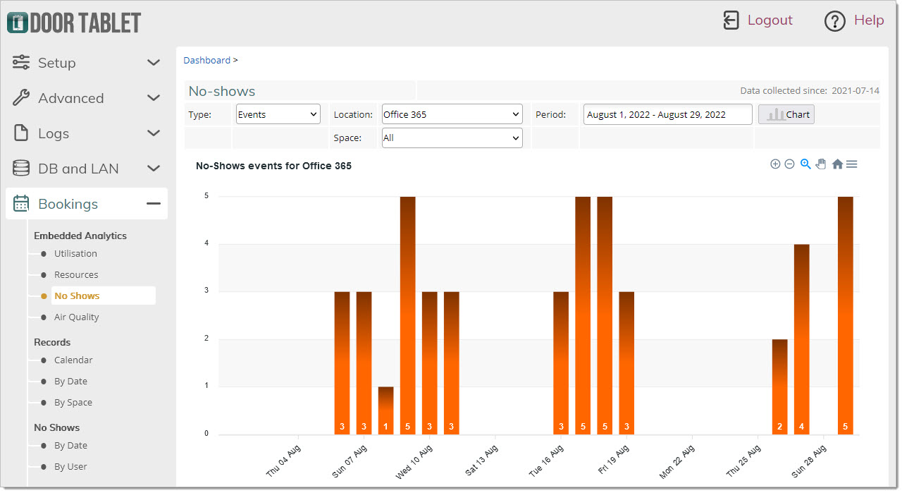 These reports show the no-show events for statistical purposes. To view named hosts that failed to show, and not check-in, use the specific no-show reports