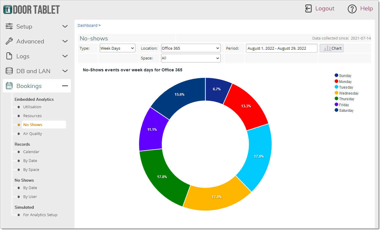 These reports show the no-show events for statistical purposes. To view named hosts that failed to show, and not check-in, use the specific no-show reports