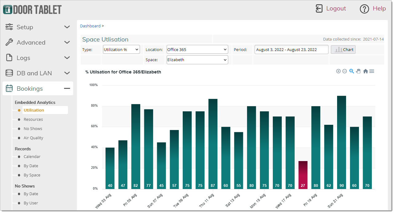Click on the chart button to see your report...