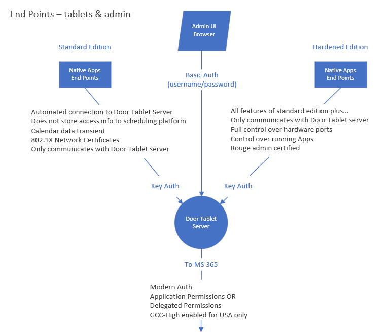 Door Tablet security architecture showing endpoint and administrator authentication