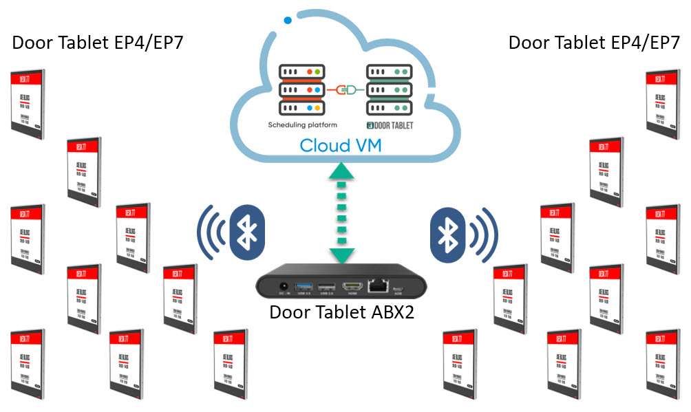 The Door Tablet EPS offers an easy to maintain and deploy architecture.