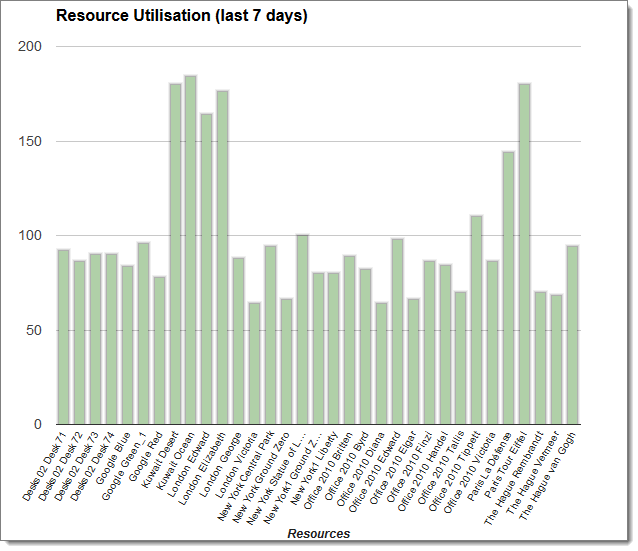 This is showing how much each resource is actually used, based on its time availability: