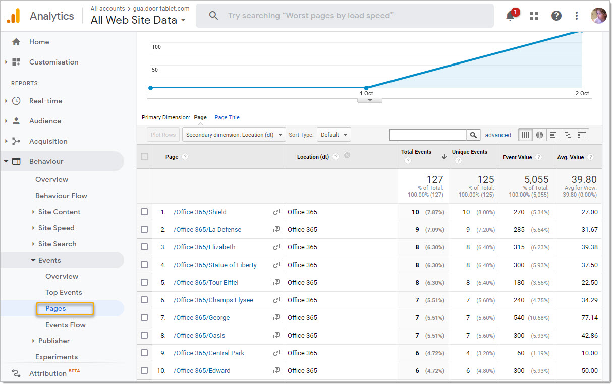 When looking at End of Day (EOD) reports use the Pages reports: